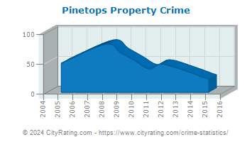 Pinetops Property Crime