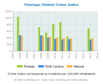 Pinetops Violent Crime vs. State and National Per Capita