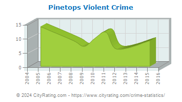 Pinetops Violent Crime