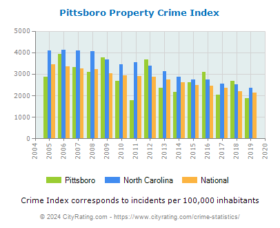 Pittsboro Property Crime vs. State and National Per Capita