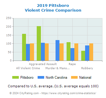 Pittsboro Violent Crime vs. State and National Comparison
