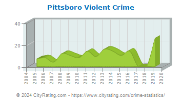Pittsboro Violent Crime