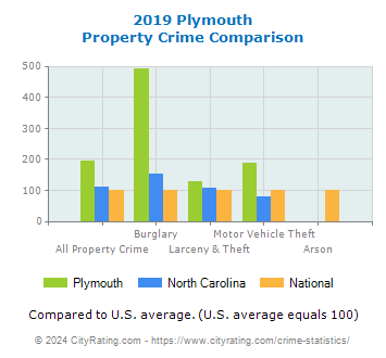 Plymouth Property Crime vs. State and National Comparison
