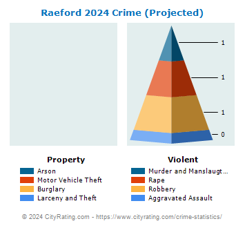 Raeford Crime 2024