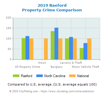 Raeford Property Crime vs. State and National Comparison