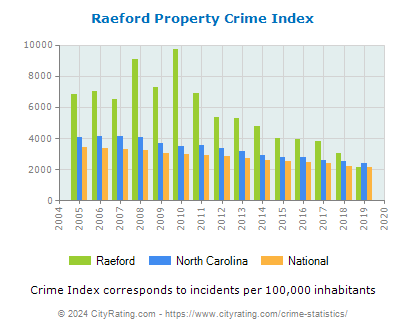 Raeford Property Crime vs. State and National Per Capita