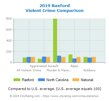 Raeford Violent Crime vs. State and National Comparison