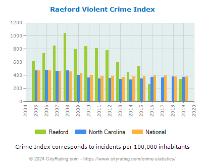 Raeford Violent Crime vs. State and National Per Capita