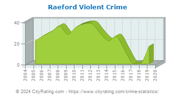 Raeford Violent Crime