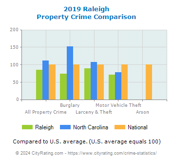 Raleigh Property Crime vs. State and National Comparison
