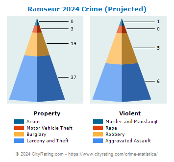 Ramseur Crime 2024