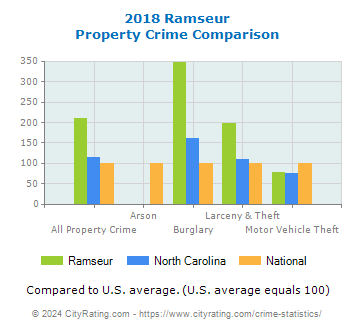 Ramseur Property Crime vs. State and National Comparison