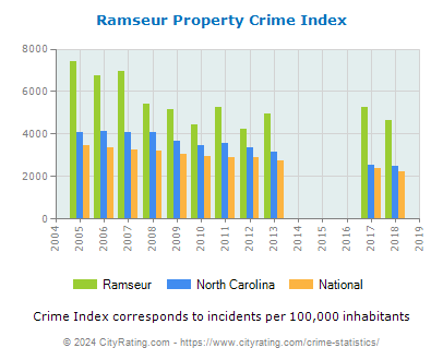 Ramseur Property Crime vs. State and National Per Capita