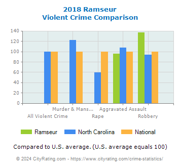 Ramseur Violent Crime vs. State and National Comparison