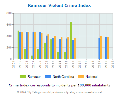 Ramseur Violent Crime vs. State and National Per Capita