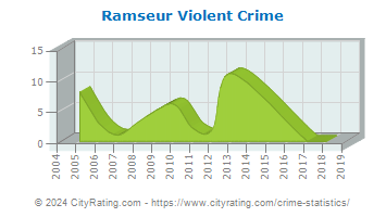 Ramseur Violent Crime