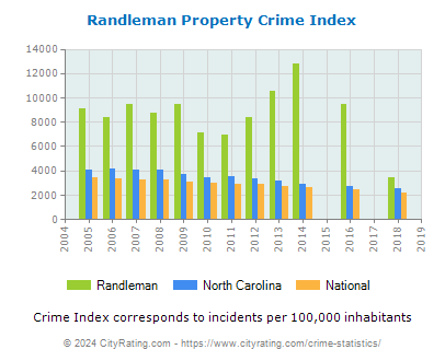 Randleman Property Crime vs. State and National Per Capita