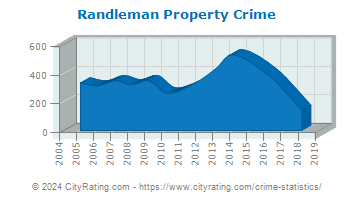 Randleman Property Crime