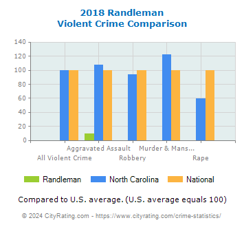Randleman Violent Crime vs. State and National Comparison