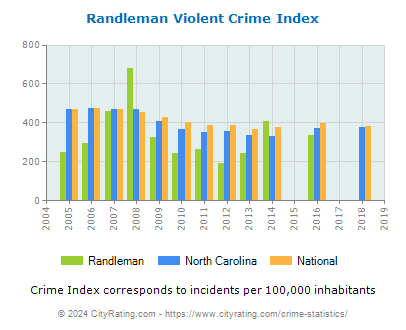 Randleman Violent Crime vs. State and National Per Capita
