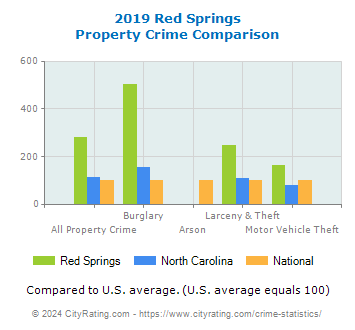 Red Springs Property Crime vs. State and National Comparison
