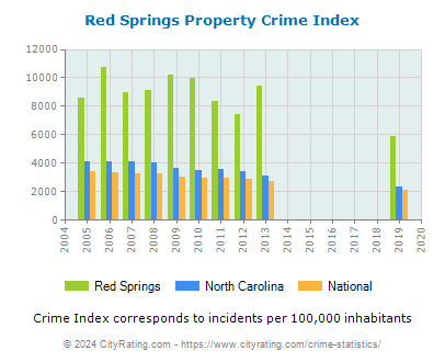 Red Springs Property Crime vs. State and National Per Capita