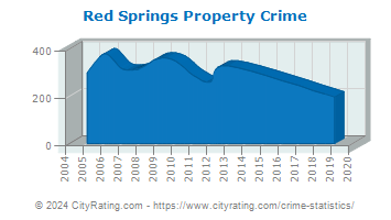 Red Springs Property Crime