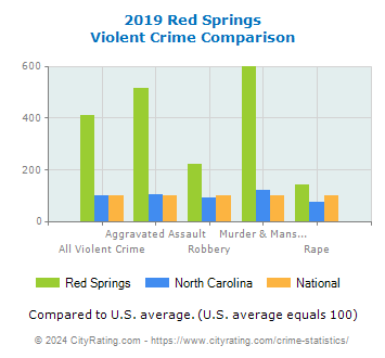 Red Springs Violent Crime vs. State and National Comparison