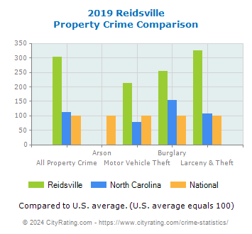 Reidsville Property Crime vs. State and National Comparison
