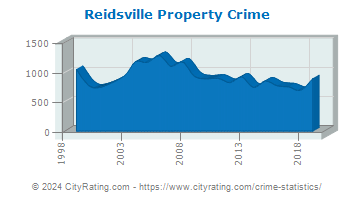 Reidsville Property Crime