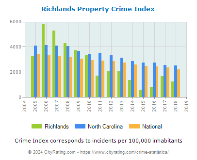 Richlands Property Crime vs. State and National Per Capita