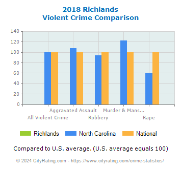 Richlands Violent Crime vs. State and National Comparison