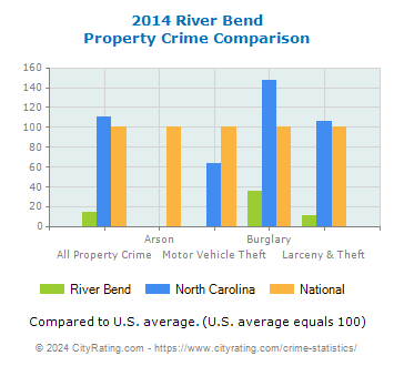 River Bend Property Crime vs. State and National Comparison