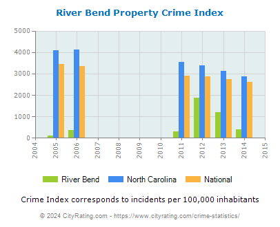 River Bend Property Crime vs. State and National Per Capita