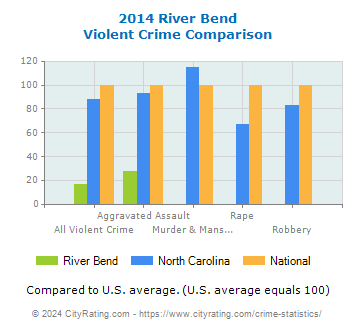 River Bend Violent Crime vs. State and National Comparison