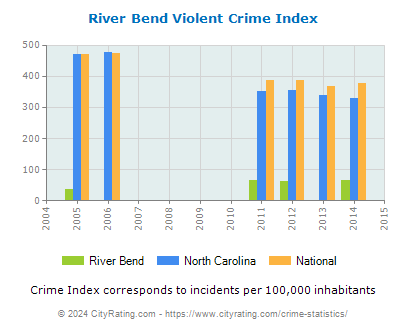 River Bend Violent Crime vs. State and National Per Capita