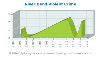 River Bend Violent Crime