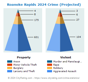 Roanoke Rapids Crime 2024