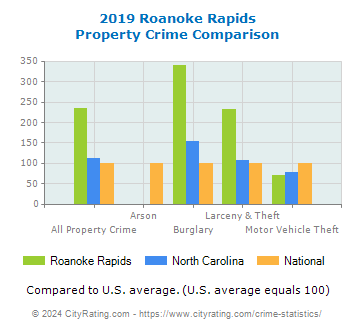 Roanoke Rapids Property Crime vs. State and National Comparison