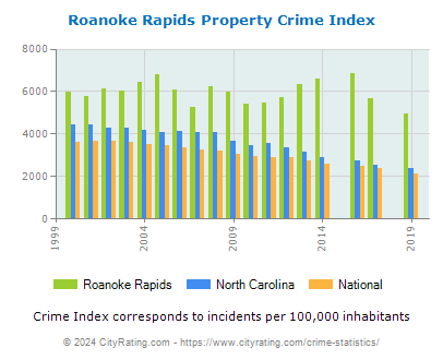 Roanoke Rapids Property Crime vs. State and National Per Capita
