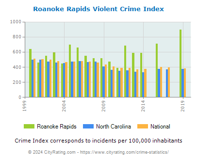 Roanoke Rapids Violent Crime vs. State and National Per Capita