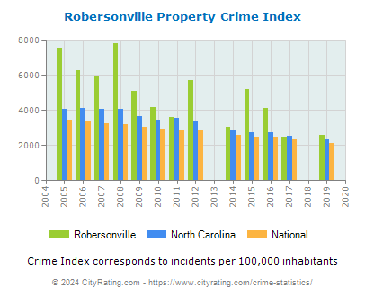 Robersonville Property Crime vs. State and National Per Capita