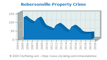 Robersonville Property Crime