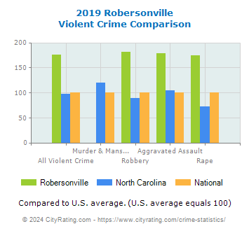 Robersonville Violent Crime vs. State and National Comparison