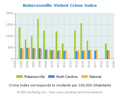 Robersonville Violent Crime vs. State and National Per Capita