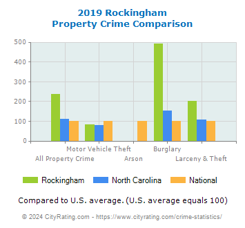 Rockingham Property Crime vs. State and National Comparison