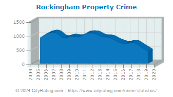 Rockingham Property Crime