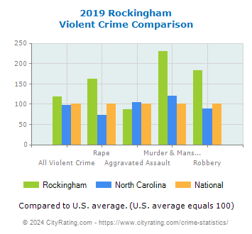 Rockingham Violent Crime vs. State and National Comparison