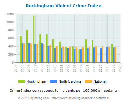 Rockingham Violent Crime vs. State and National Per Capita