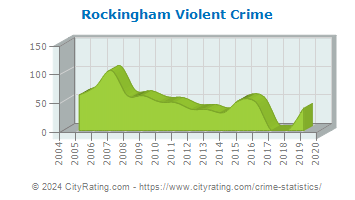 Rockingham Violent Crime
